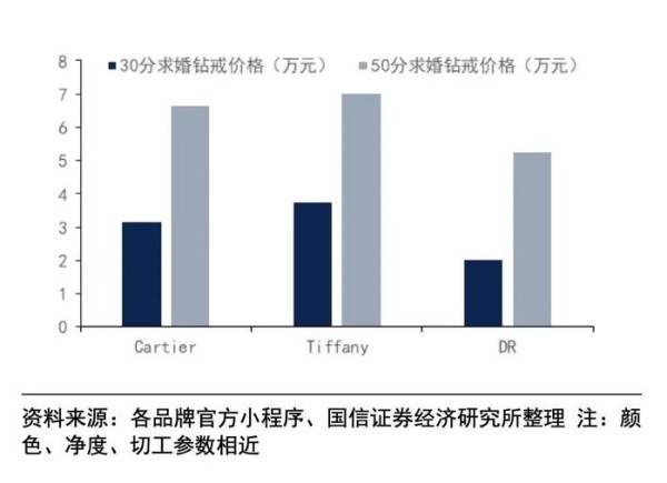 同一颗有GIA证书的钻石放在不同品牌的店中进行售卖，会有极大的差异。图源：国信证券