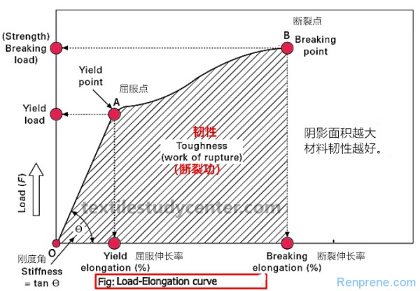 塑料扯断伸长率的概念及测试要点