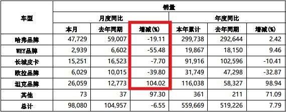 比亚迪和长城风云再起，王传福和魏建军渐行渐远-有驾