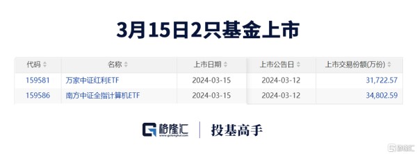 格隆汇基金日报 | 证监会：摒弃明星基金经理现象！