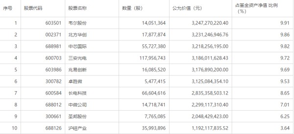 数据来源：诺安成长混合四季报