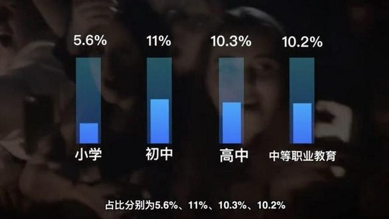 ▲共青团发布的一个报告显示未成年人应援粉丝比例。图/新京报贝壳财经视频截图