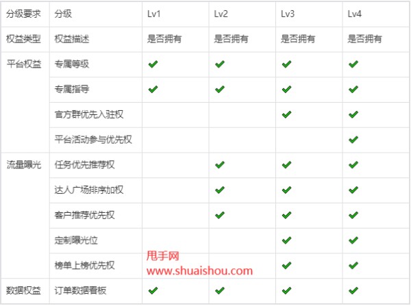 抖音星图,抖音巨量星图,巨量星图达人权益