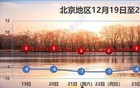 明后天局地有雪！北京最新天气预报来了