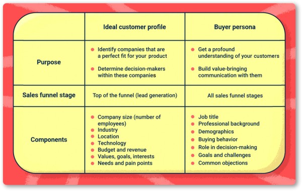 What is the difference between ICP and buyer persona?