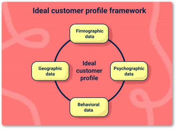 Ideal customer profile framework