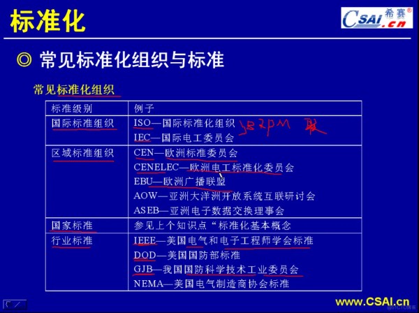 10.2常见标准化组织与标准_软件工程