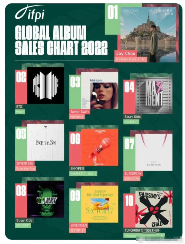 IFPI国际唱片工业协会2022年全球专辑实销年榜出炉，周杰伦斩获冠军