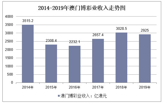 2014-2019年澳门博彩业收入走势图