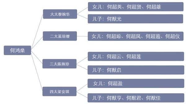 何鸿燊的家族关系图