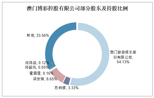 澳门博彩控股有限公司部分股东及持股比例