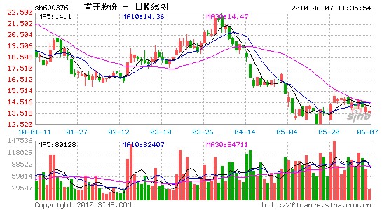 影星王艳老公被长安8号套牢首开股份逼债在即