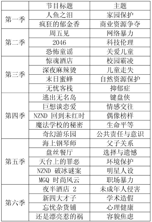 明星推理真人秀节目主题的设置与表达——以《明星大侦探》为例