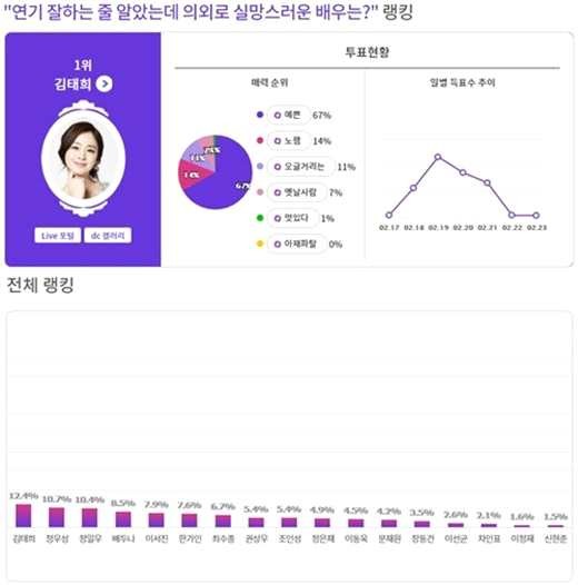 金泰熙名气高演技差排行榜第一你怎么看 金泰熙代表作是什么