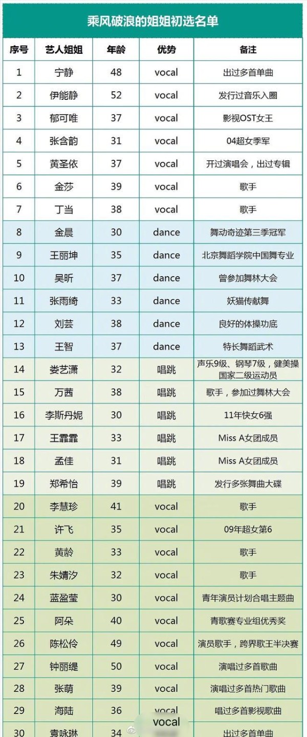 30位女星参加的综艺未播先火，黄晓明是发起人，韩红是导师