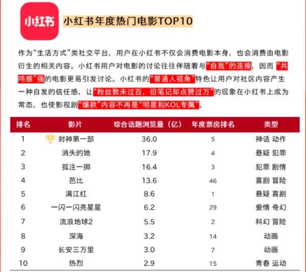 小红书年度热门电影Top10榜单