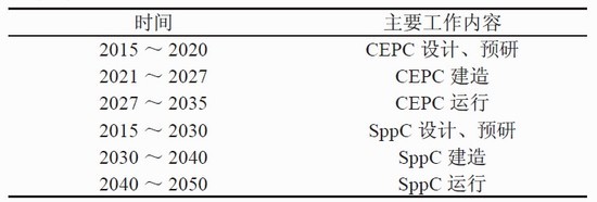 （目前中国 CEPC 项目的预估时间表）