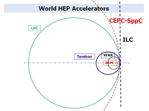 （目前的世界大型粒子对撞机尺寸对比，中国的 BEPC 正负电子对撞机最小，但未来建立的 CEPC 虚线红圈区域则最大）