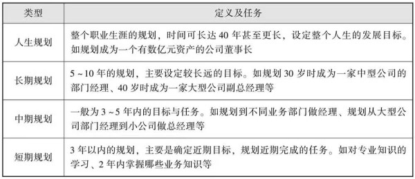 按时间长度划分职业规划