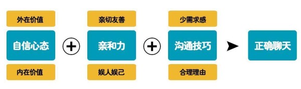 想跟喜欢的人拉近关系，你首先要做到这样去聊天