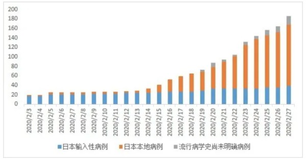 日本疫情分析可以看出，虽然本地疫情相比意大利、韩国尚未完全爆发，但逐渐增长的趋势也不令人乐观。图片制作：华山感染，数据来源：截至2/27的WHO官方网站