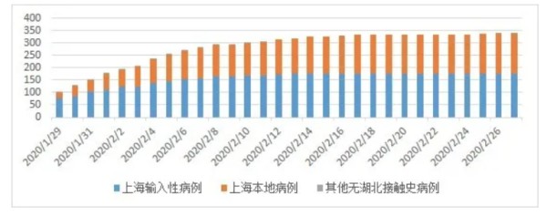 图片制作：华山感染，数据来源：截至2/27的WHO官方网站