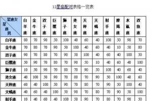 12星座配对表(12星座配对表格)_御文研学