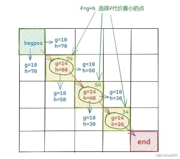 A星寻路算法详解（C++实现 完整代码+图片演示 ）_c++_02