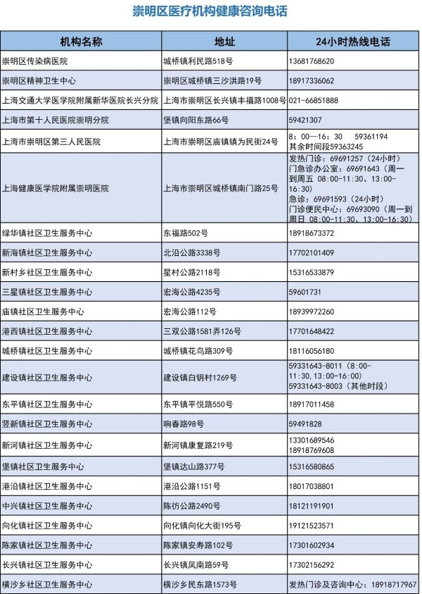 @崇明人，健康服务热线和这个求助渠道一定要记牢！