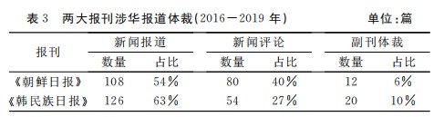 尹悦：《朝鲜日报》和《韩民族日报》对中国国家形象的建构——基于2016