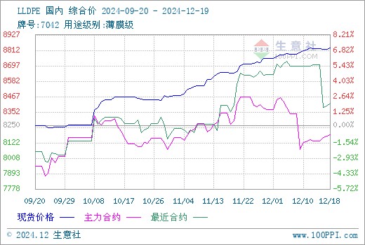 聚乙烯现期图