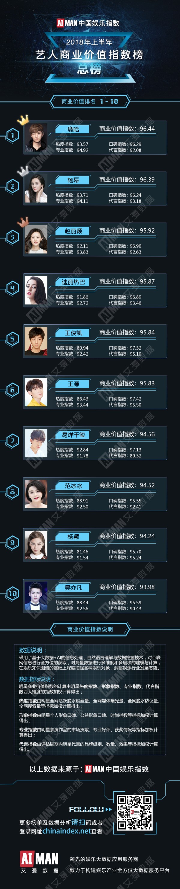 艾漫数据发艺人商业价值榜，鹿晗成2018年上半年最赚钱艺人 杨幂赵丽颖2、3位
