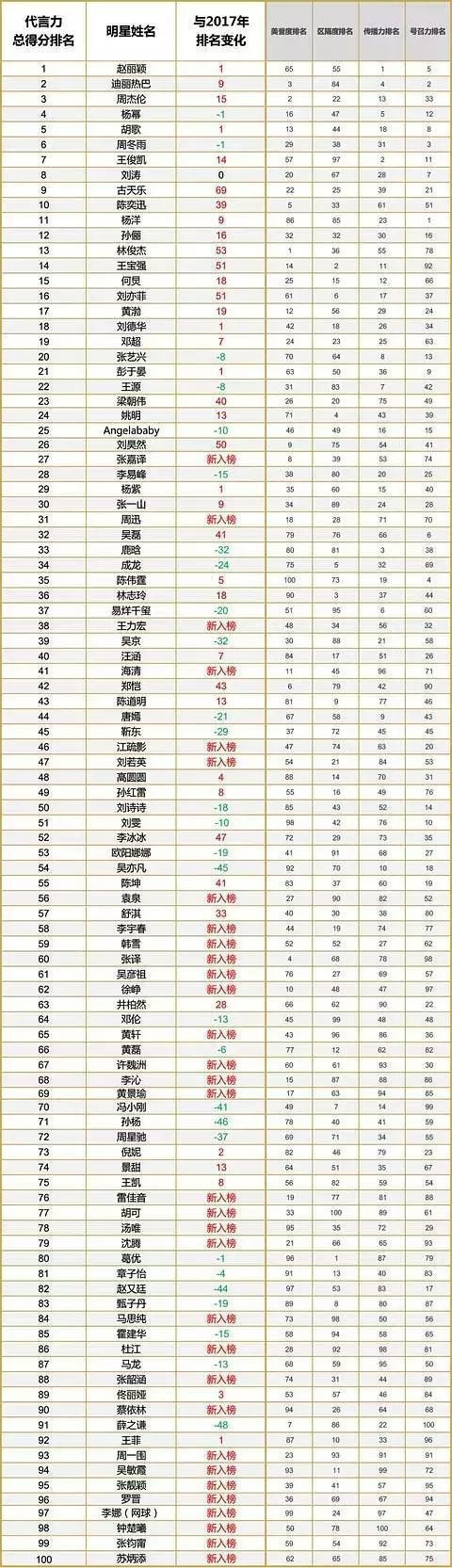 最具商业价值排行出炉，赵丽颖稳居第一，流量小生却不见踪影？