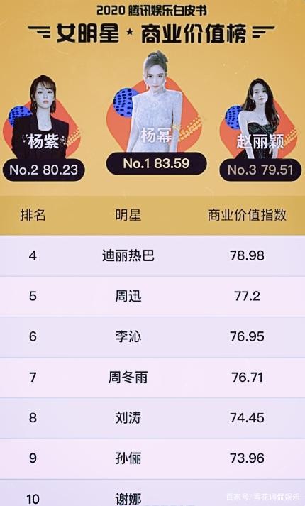 2020女星商业价值榜，赵丽颖第3，谢娜垫底，看到榜首：实至名归