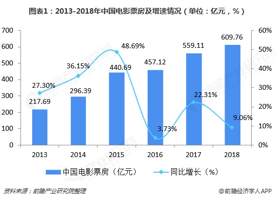 图表1：2013-2018年中国电影票房及增速情况（单位：亿元，%） 