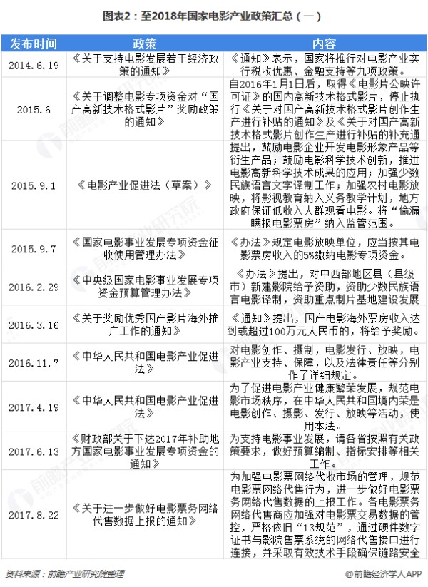 图表2：至2018年国家电影产业政策汇总（一） 