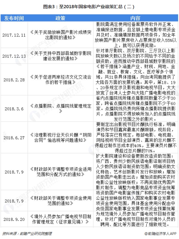 图表3：至2018年国家电影产业政策汇总（二）