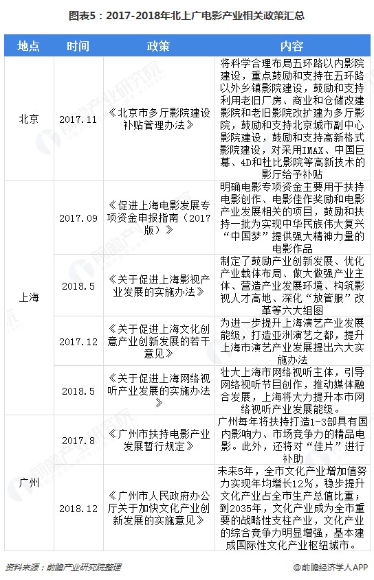 图表5：2017-2018年北上广电影产业相关政策汇总 