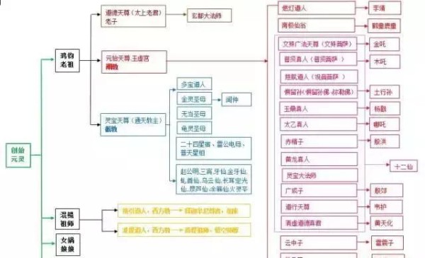 中国神仙关系图（仙、道、佛）