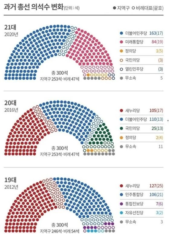 总共300席的国会，蓝色为文在寅所在的民主党所占席位。2020年大胜后，在第21届国会中占163席，近三届国会选举，保守党颓势难改。