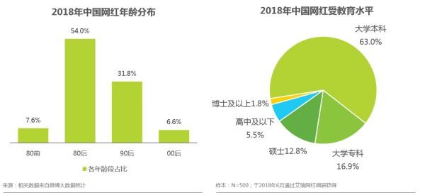 网红粉丝规模近6亿 这份权威报告画了幅网红经济图谱