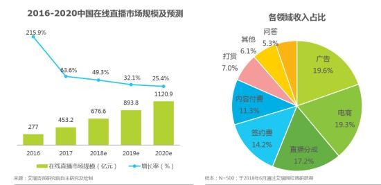 网红粉丝规模近6亿 这份权威报告画了幅网红经济图谱