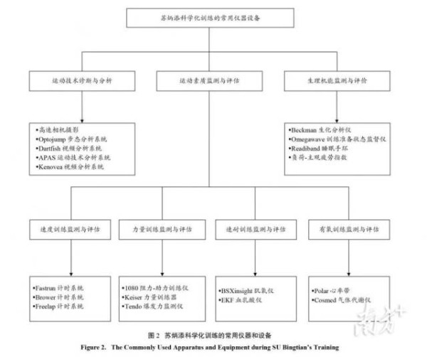 苏炳添科学化训练的常用仪器和设备。