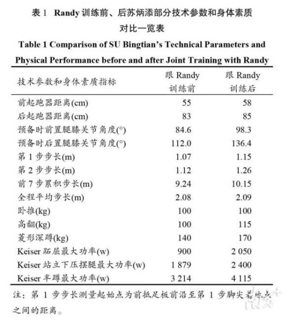 Randy教练训练前、后苏炳添部分技术参数和身体素质对比一览表。