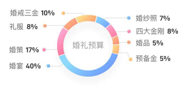 婚礼预算分配比例图