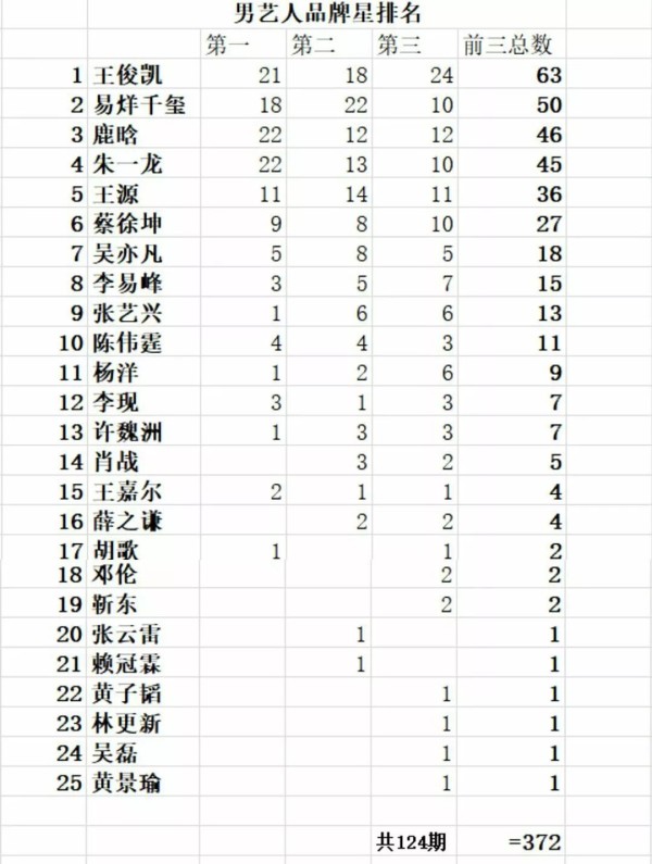 全明星商业价值最新排名出炉，王俊凯成第一名，原因有三个