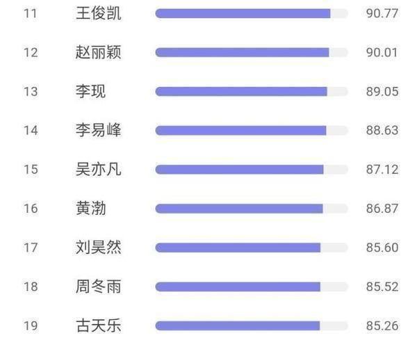 明星商业价值排行榜：迪丽热巴第一，王一博第六，他们让人意外