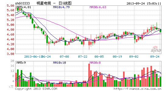 明星电缆副总经理坠楼亡与中石油存业务关联