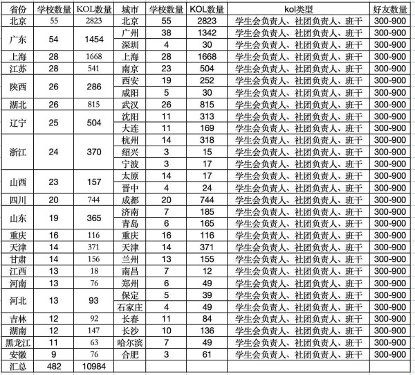 高校kol资源投放（附全国10984高校资源表）