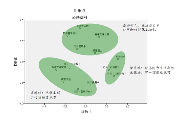 旅游人群的需求及偏好特征